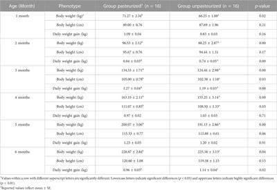 Blood transcriptome reveals immune and metabolic-related genes involved in growth of pasteurized colostrum-fed calves